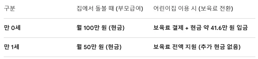 2026 부모급여 보육료 차이 비교표 (0세 차액 지급, 1세 전액 지원)