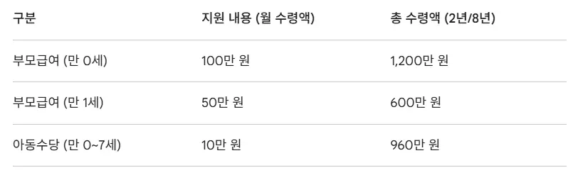 2026 부모급여 아동수당 총 수령액 표 (월 지급액 및 총 금액 정리)