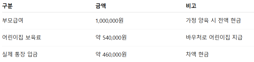 어린이집 입소 시기 15일 기준 부모급여와 보육료 차이 계산표 (2026년 기준)