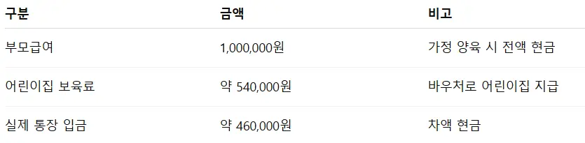 2026년 0세 부모급여와 어린이집 보육료 차액 및 실제 입금 금액 비교 표