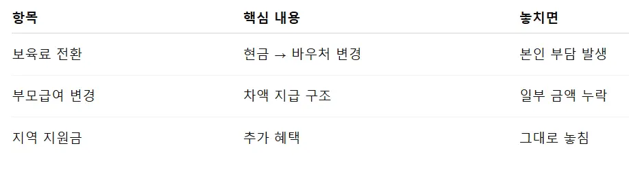 어린이집 입소 전 지원금 3가지 비교 표 보육료 전환 부모급여 지역 지원금 정리