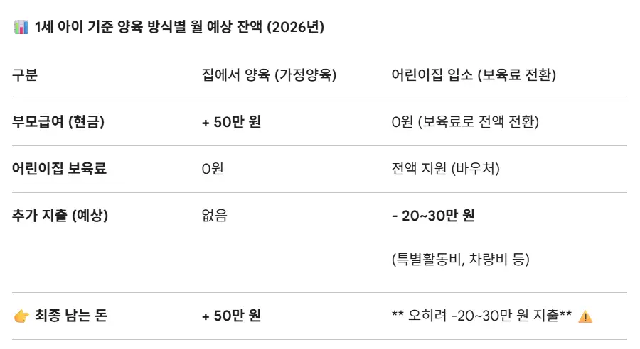 2026년 1세 부모급여 어린이집 vs 가정양육보육료 전환 시 추가 비용 및 월 예상 잔액 비교 계산표