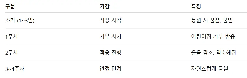 어린이집 적응기간 평균 및 단계별 기간 표